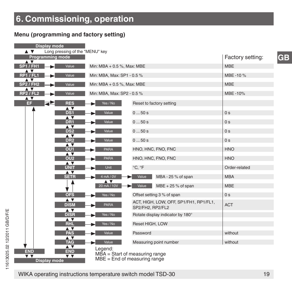 Commissioning, operation, Menu (programming and factory setting), Factory setting | WIKA TSD-30 User Manual | Page 19 / 100