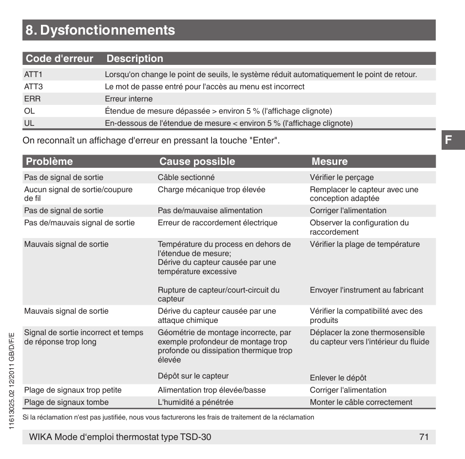 Dysfonctionnements, Code d'erreur description, Problème cause possible mesure | WIKA TSD-30 User Manual | Page 71 / 100