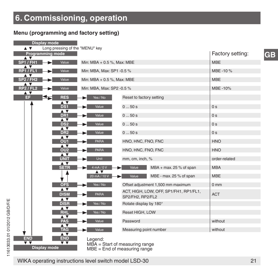 Commissioning, operation, Factory setting, Menu (programming and factory setting) | WIKA LSD-30 User Manual | Page 21 / 104