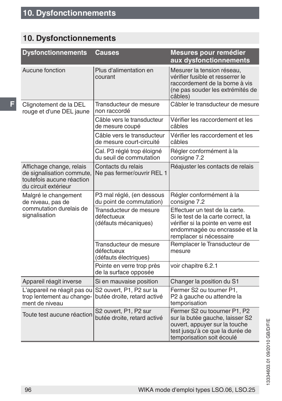 Dysfonctionnements | WIKA LSO.25 User Manual | Page 96 / 132