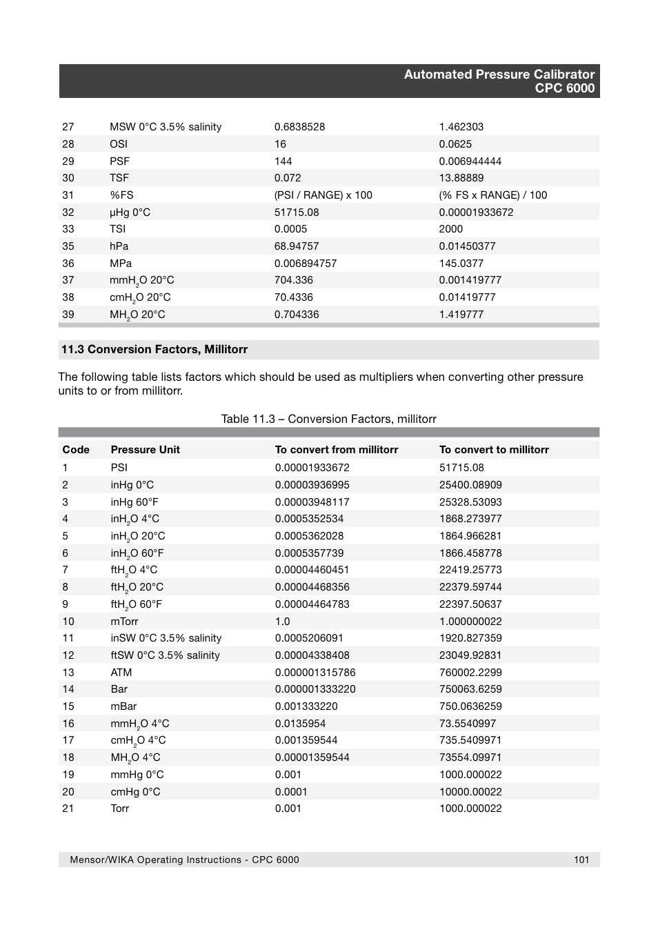 WIKA CPC6000 User Manual | Page 101 / 104