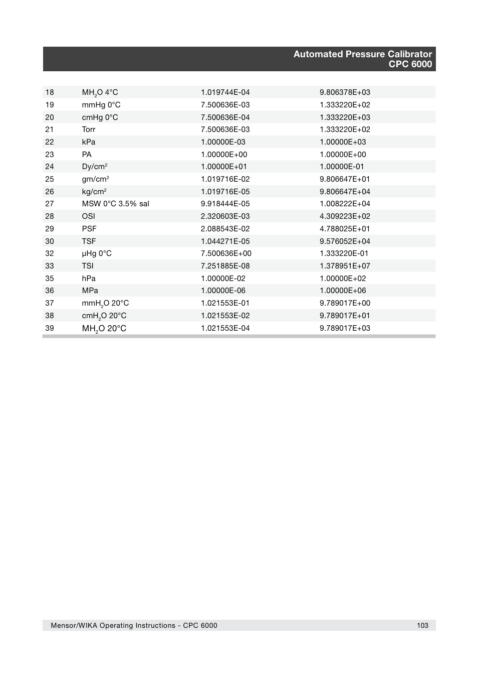 WIKA CPC6000 User Manual | Page 103 / 104