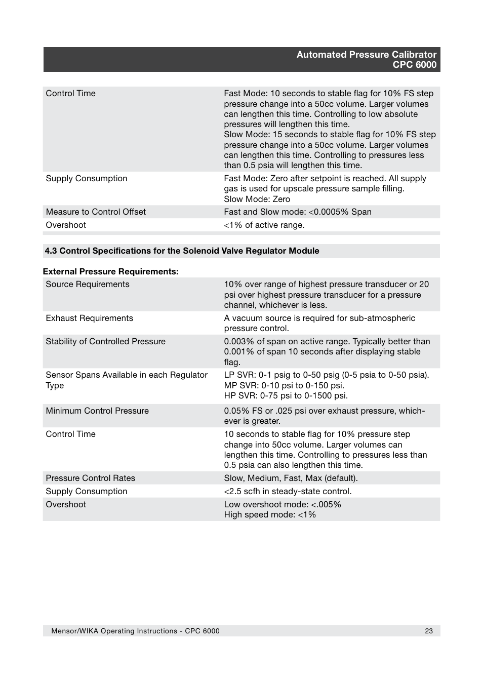 WIKA CPC6000 User Manual | Page 23 / 104
