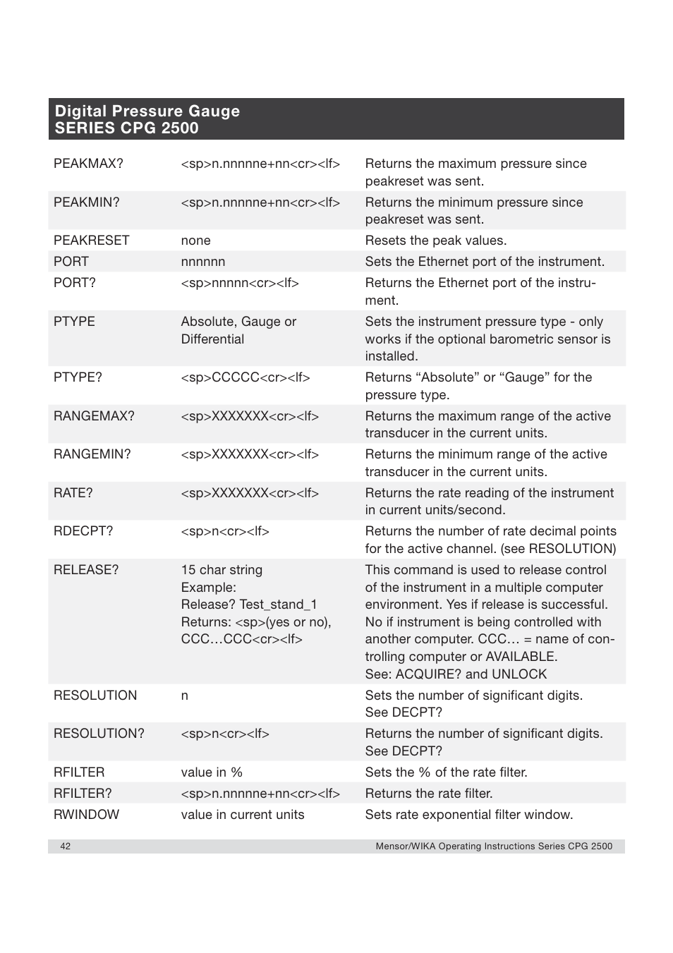 Digital pressure gauge series cpg 2500 | WIKA CPG2500 User Manual | Page 42 / 88