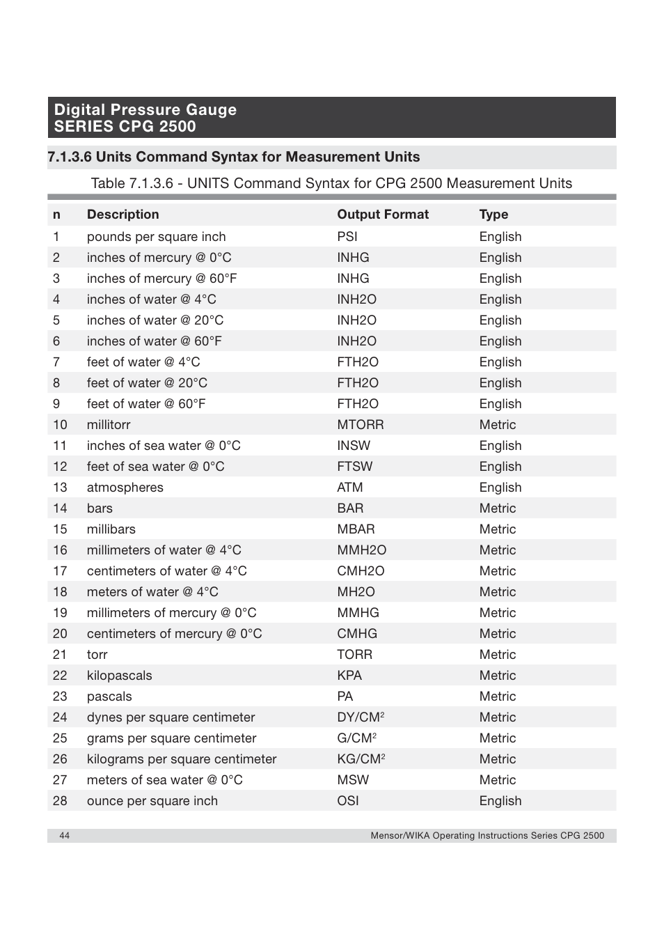 Digital pressure gauge series cpg 2500 | WIKA CPG2500 User Manual | Page 44 / 88