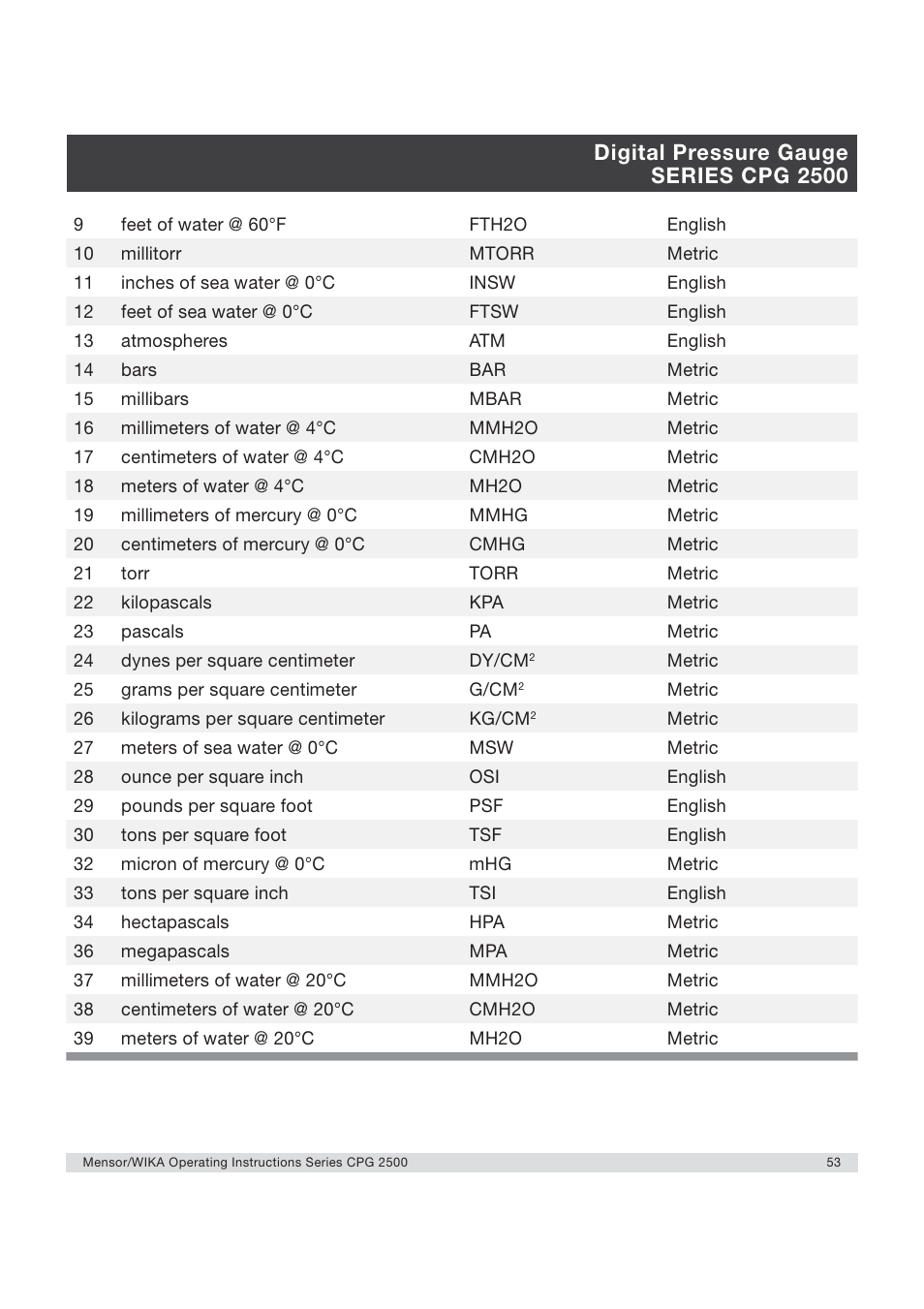 Digital pressure gauge series cpg 2500 | WIKA CPG2500 User Manual | Page 53 / 88