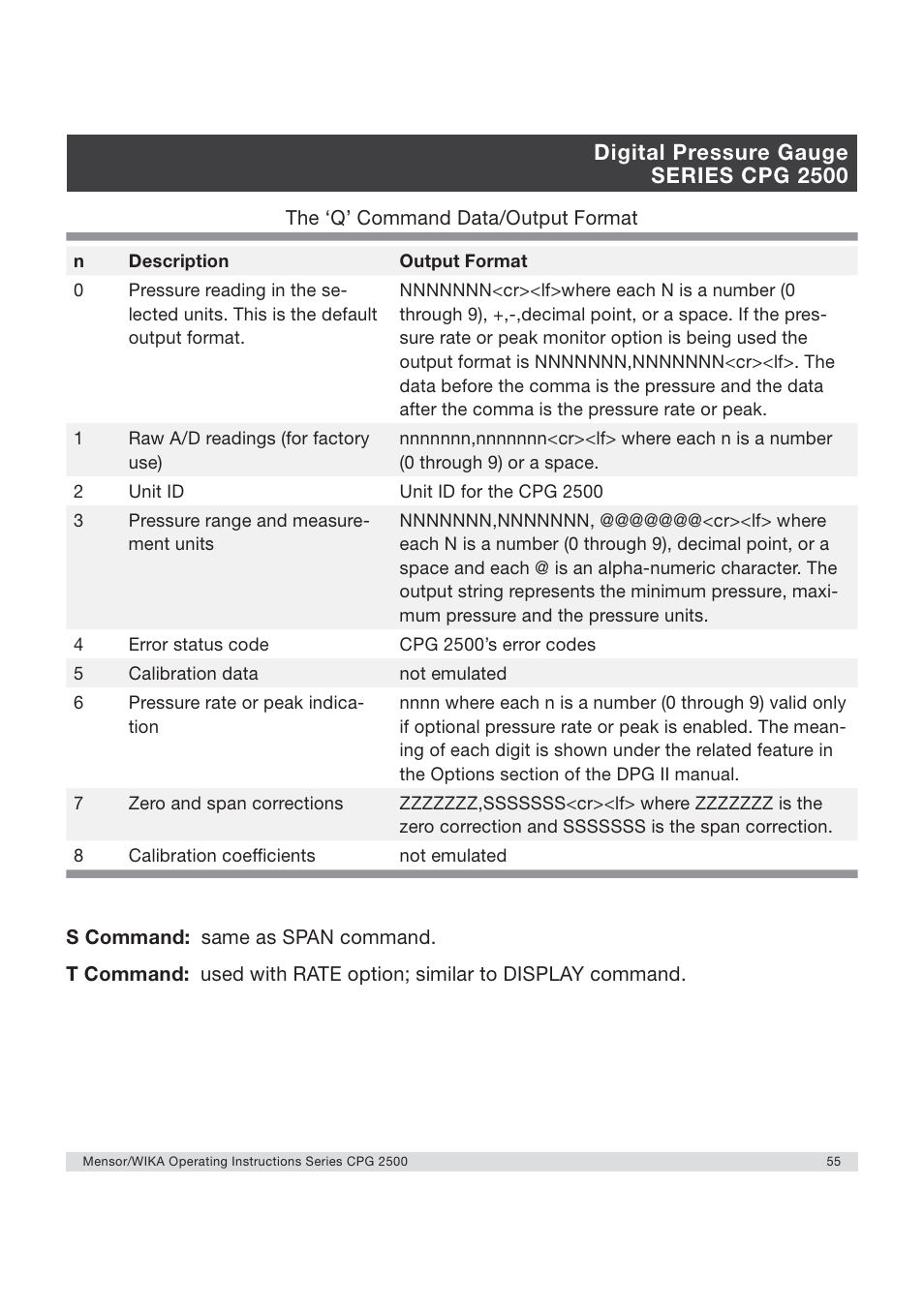 Digital pressure gauge series cpg 2500 | WIKA CPG2500 User Manual | Page 55 / 88