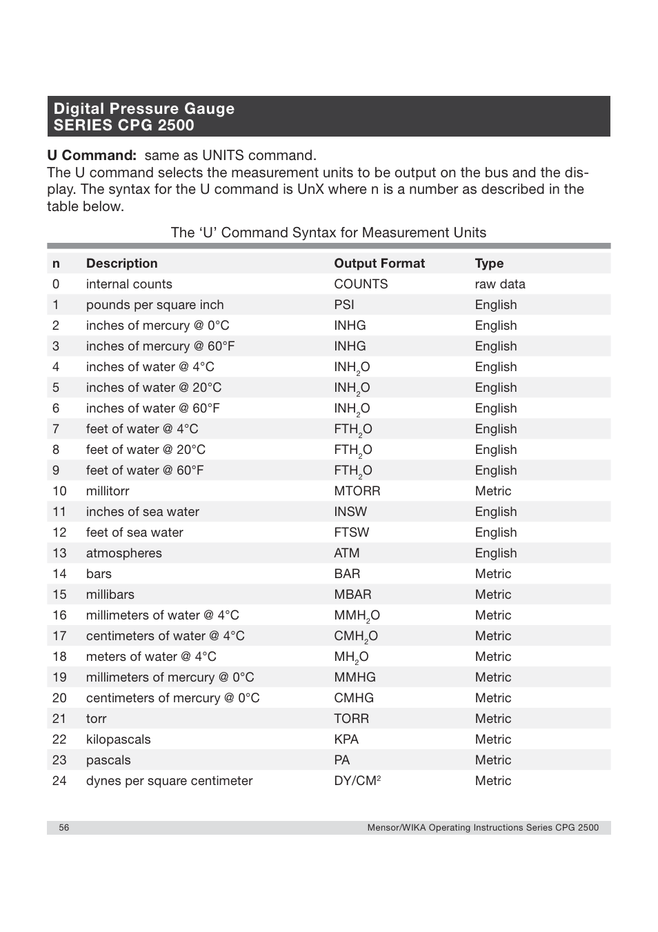 Digital pressure gauge series cpg 2500 | WIKA CPG2500 User Manual | Page 56 / 88