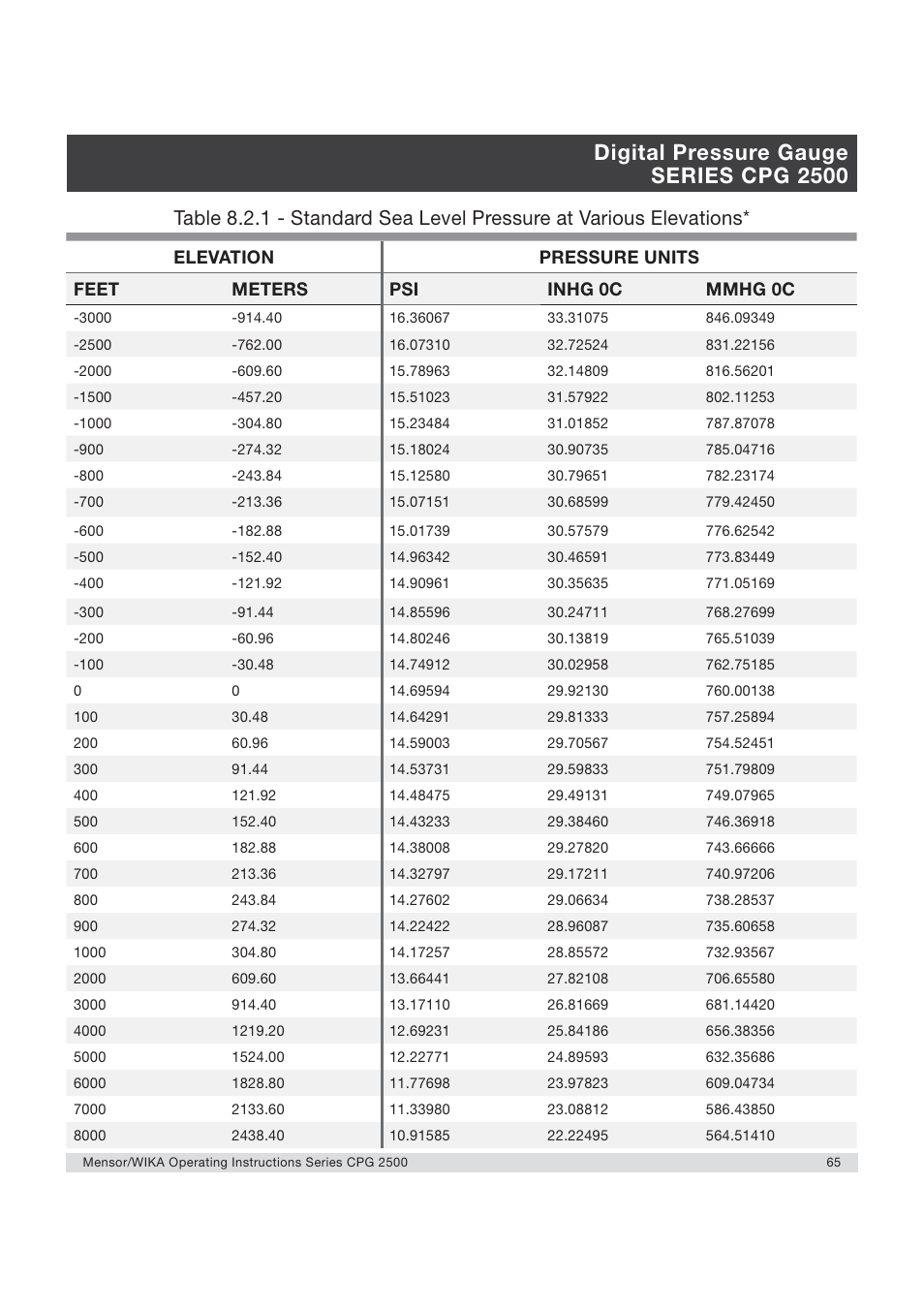 Digital pressure gauge series cpg 2500 | WIKA CPG2500 User Manual | Page 65 / 88