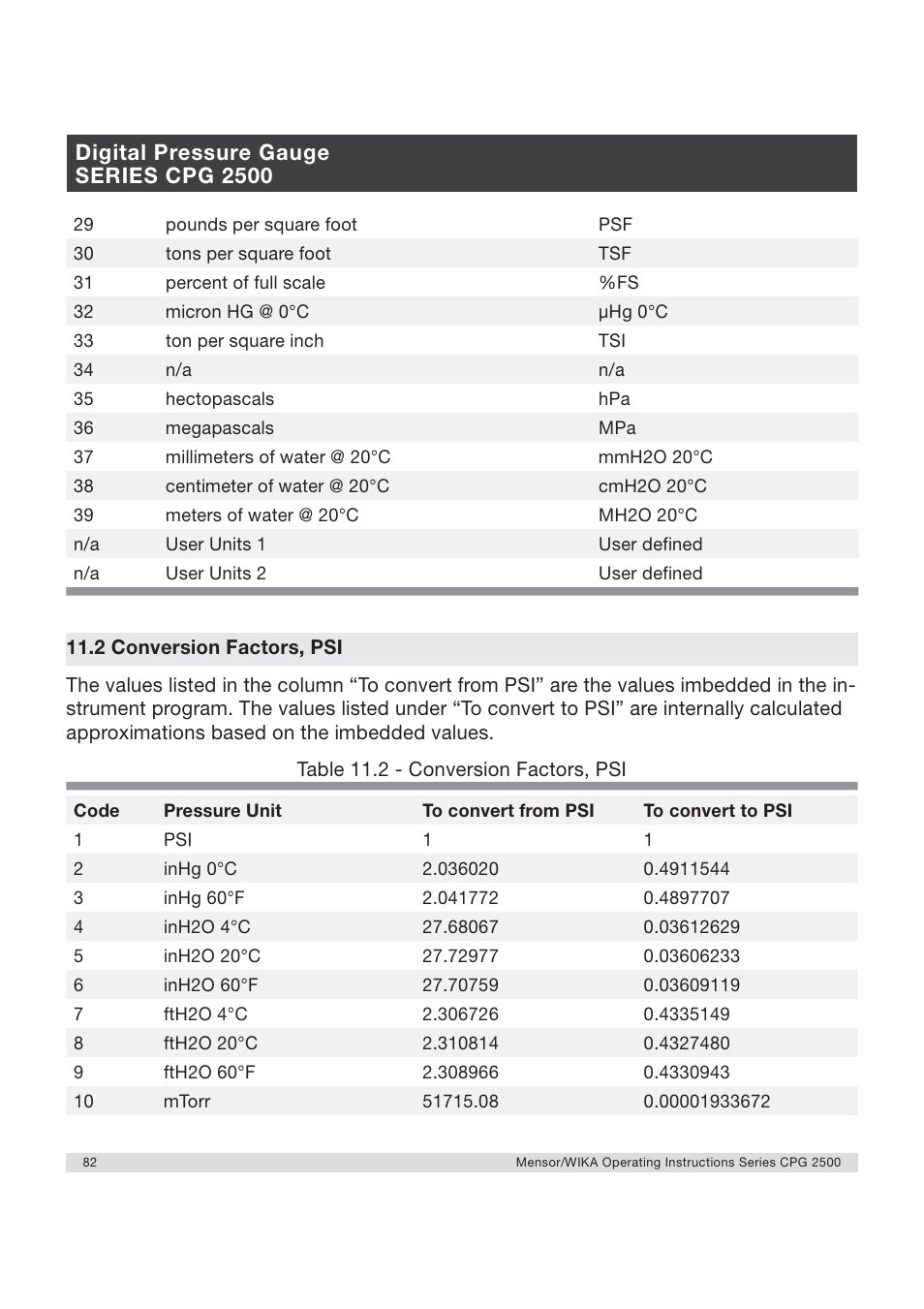 Digital pressure gauge series cpg 2500 | WIKA CPG2500 User Manual | Page 82 / 88