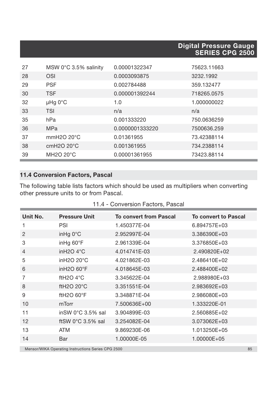 Digital pressure gauge series cpg 2500 | WIKA CPG2500 User Manual | Page 85 / 88