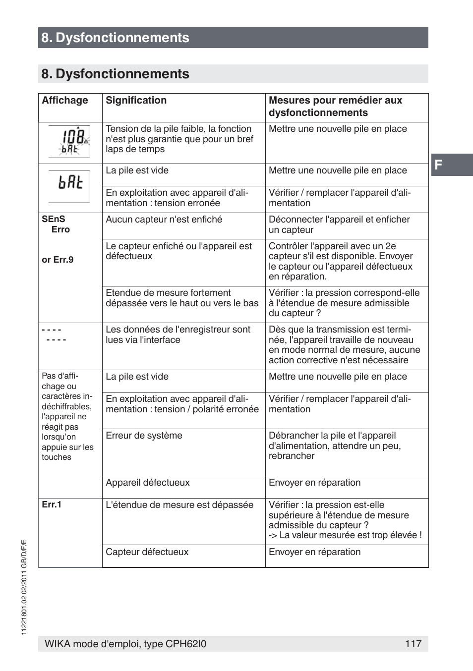Dysfonctionnements | WIKA CPH62I0 User Manual | Page 117 / 160