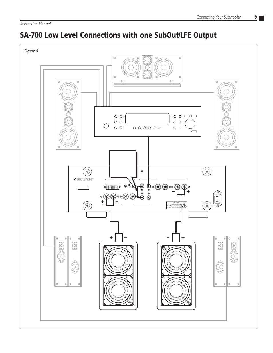 Sub out/lfe must connect jumper (supplied), 9instruction manual, Connecting your subwoofer | O m e, Figure 9 | Atlantic Technology SA-350 User Manual | Page 9 / 16