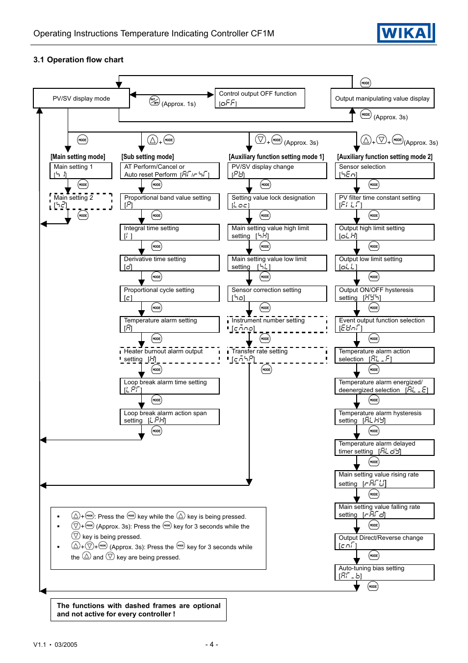Operation flow chart | WIKA CF1M User Manual | Page 4 / 22