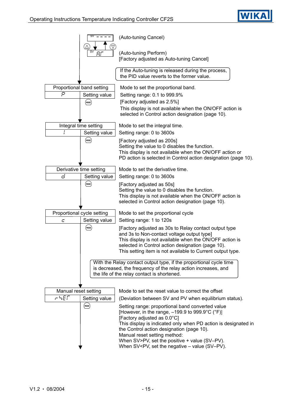WIKA CF2S User Manual | Page 15 / 47