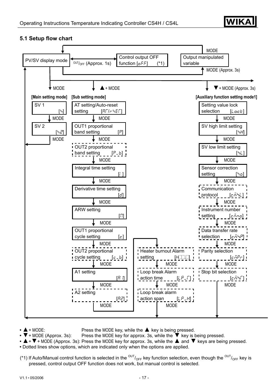 WIKA CS4L User Manual | Page 17 / 50