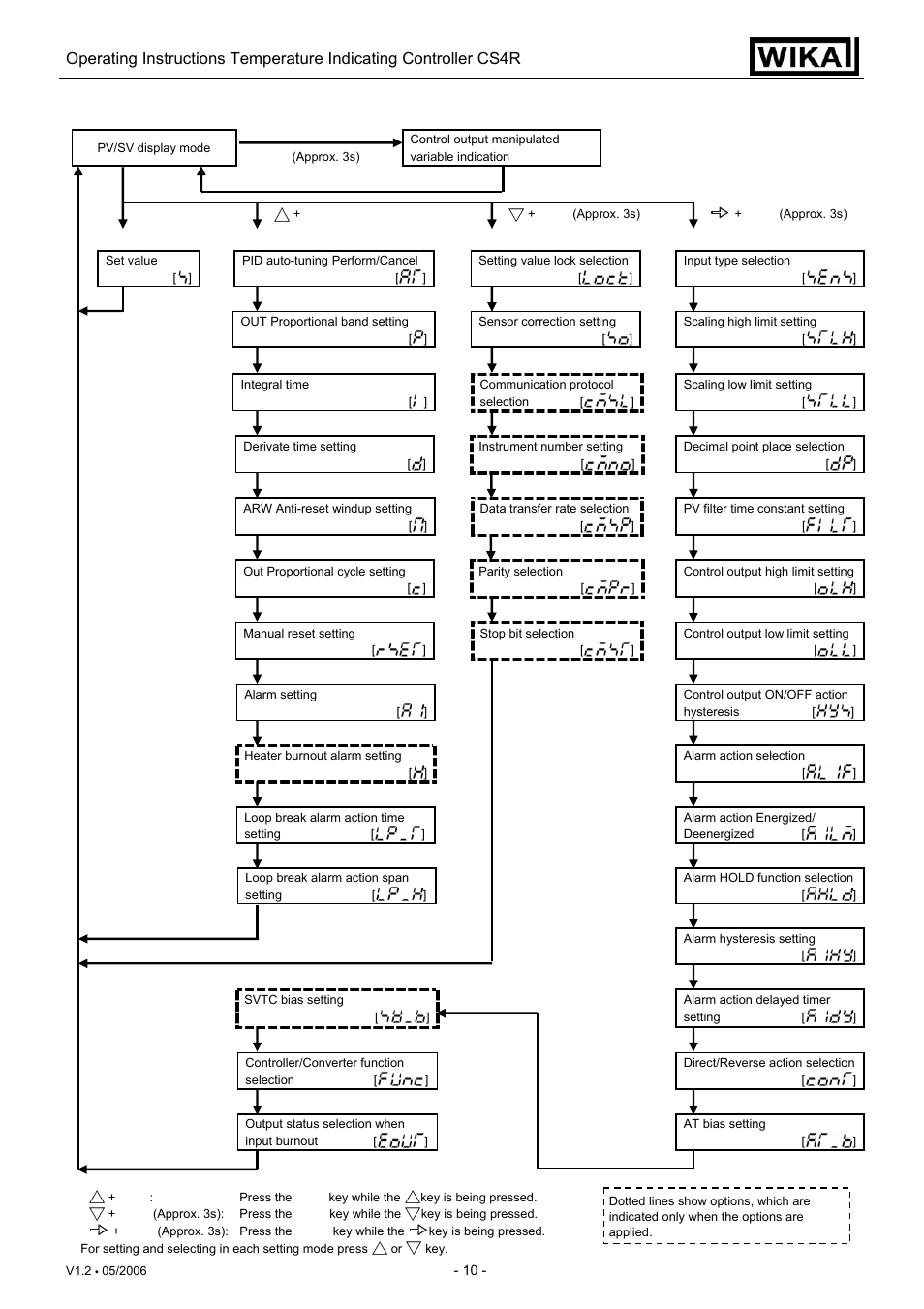 1 operation flow chart | WIKA CS4R User Manual | Page 10 / 31