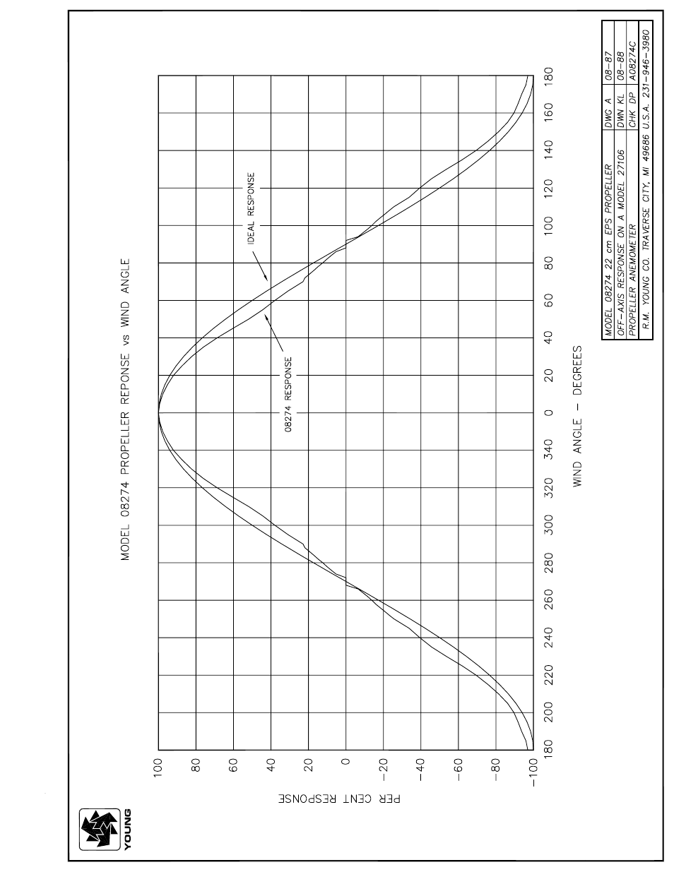 Young Gill Propeller Anemometer Models 27106D User Manual | Page 4 / 6