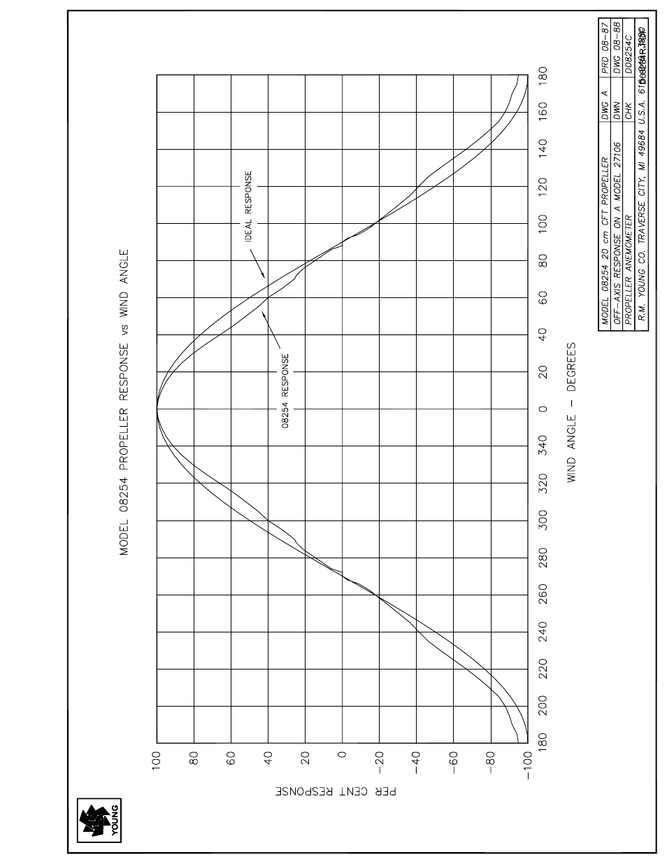 Young Gill Propeller Anemometer Models 27106DT User Manual | Page 4 / 6