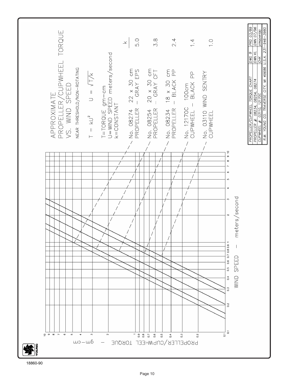 Young Wind Sensor Calibration Accessories User Manual | Page 11 / 16