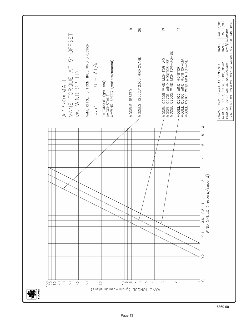 Young Wind Sensor Calibration Accessories User Manual | Page 14 / 16