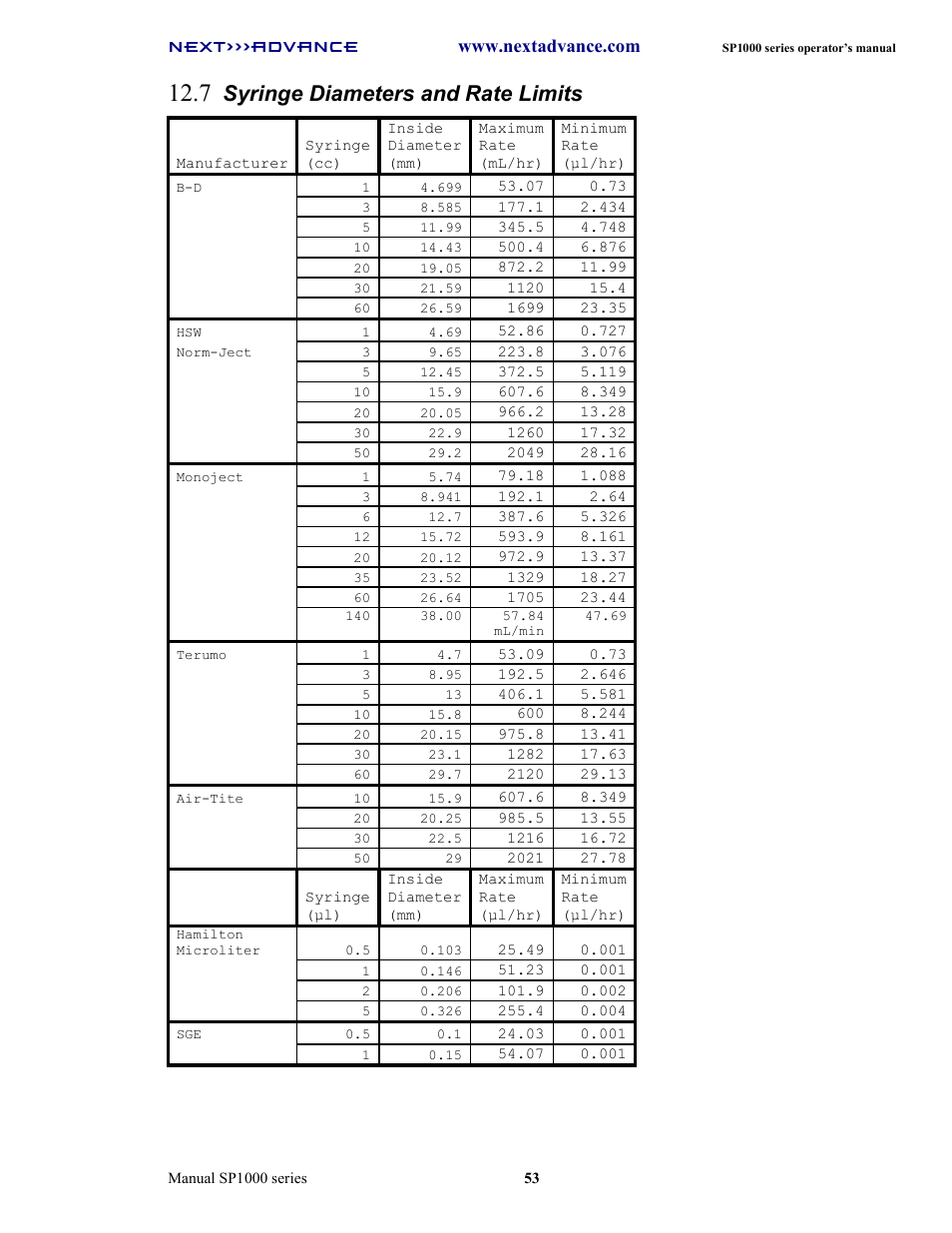 Syringe diameters and rate limits | Next Advance SP1070-M User Manual | Page 60 / 60