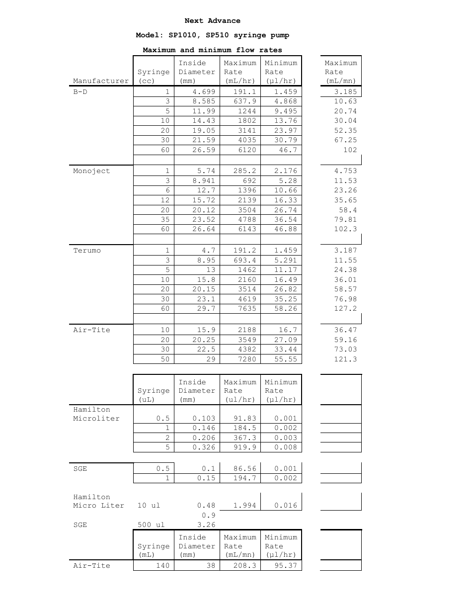 Next Advance SP510 User Manual | 2 pages