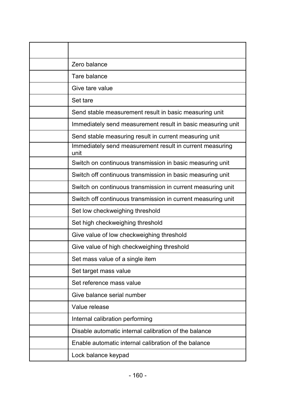 1 list of commands, List of commands | RADWAG PS 510.R2.CT Carat Balance User Manual | Page 160 / 174