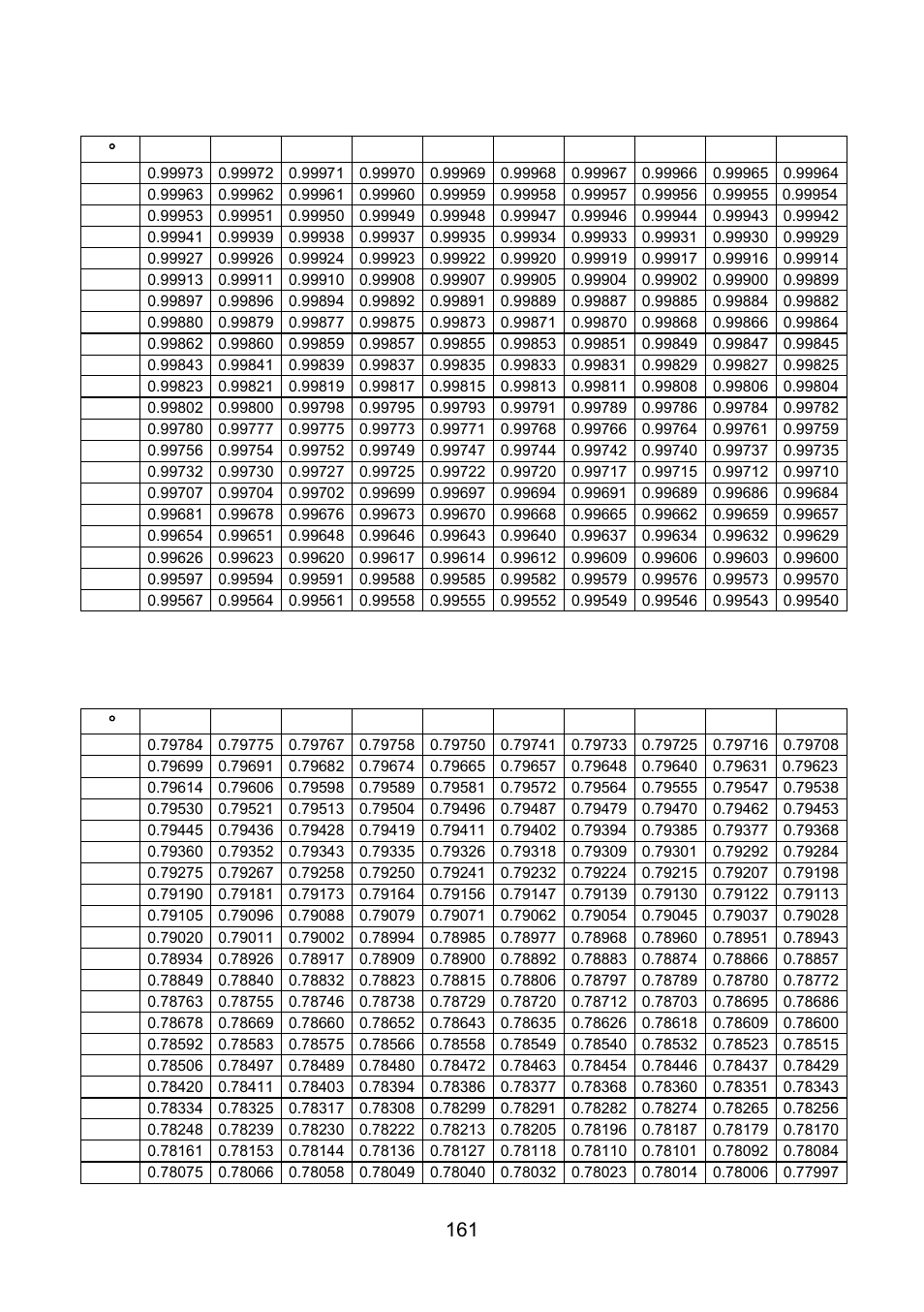 Table of density parameter for water, Table of density parameter for ethyl alcohol | RADWAG WLY Scales User Manual | Page 161 / 225