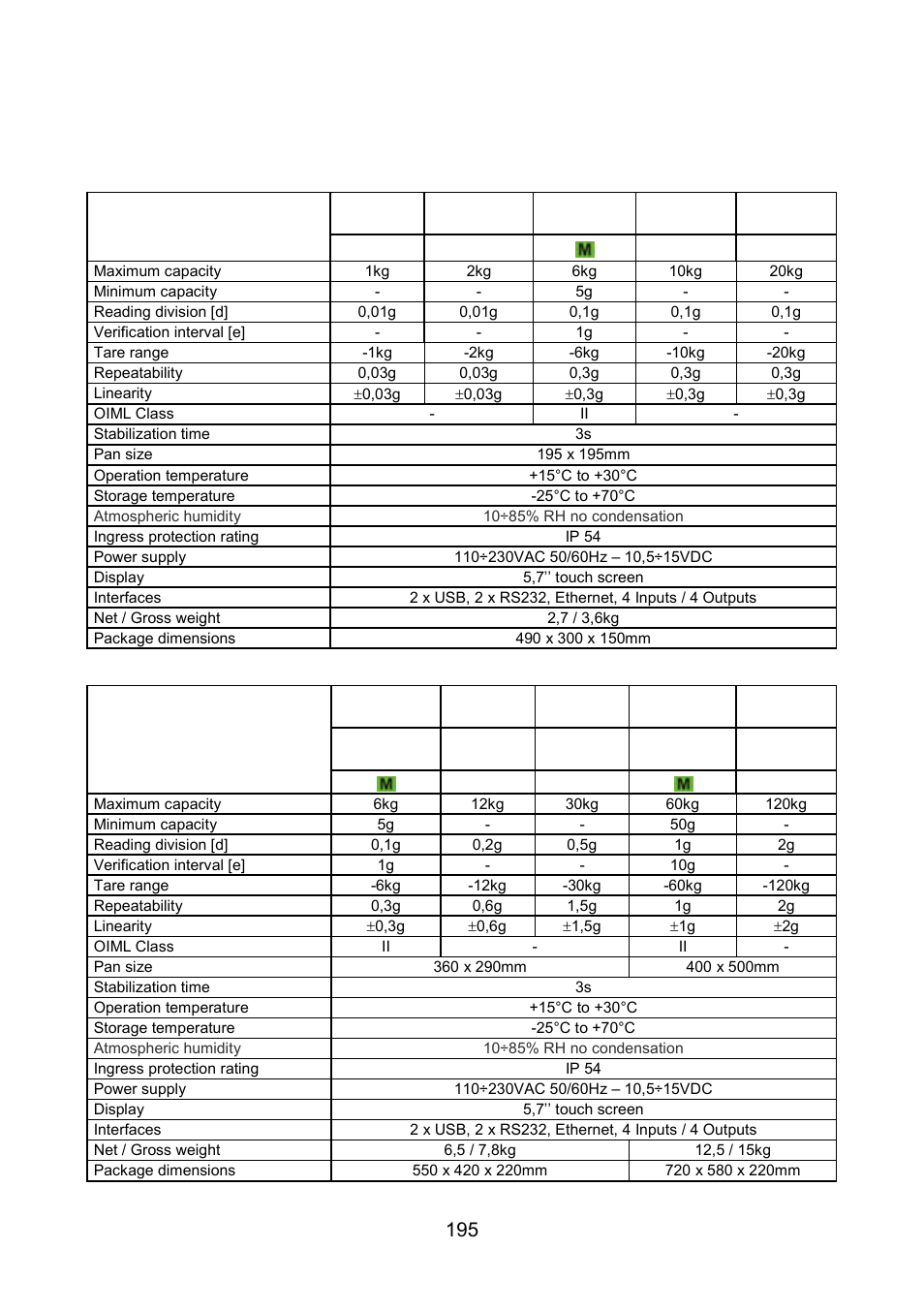 Technical parameters, Scales of wly series | RADWAG WLY Scales User Manual | Page 195 / 225