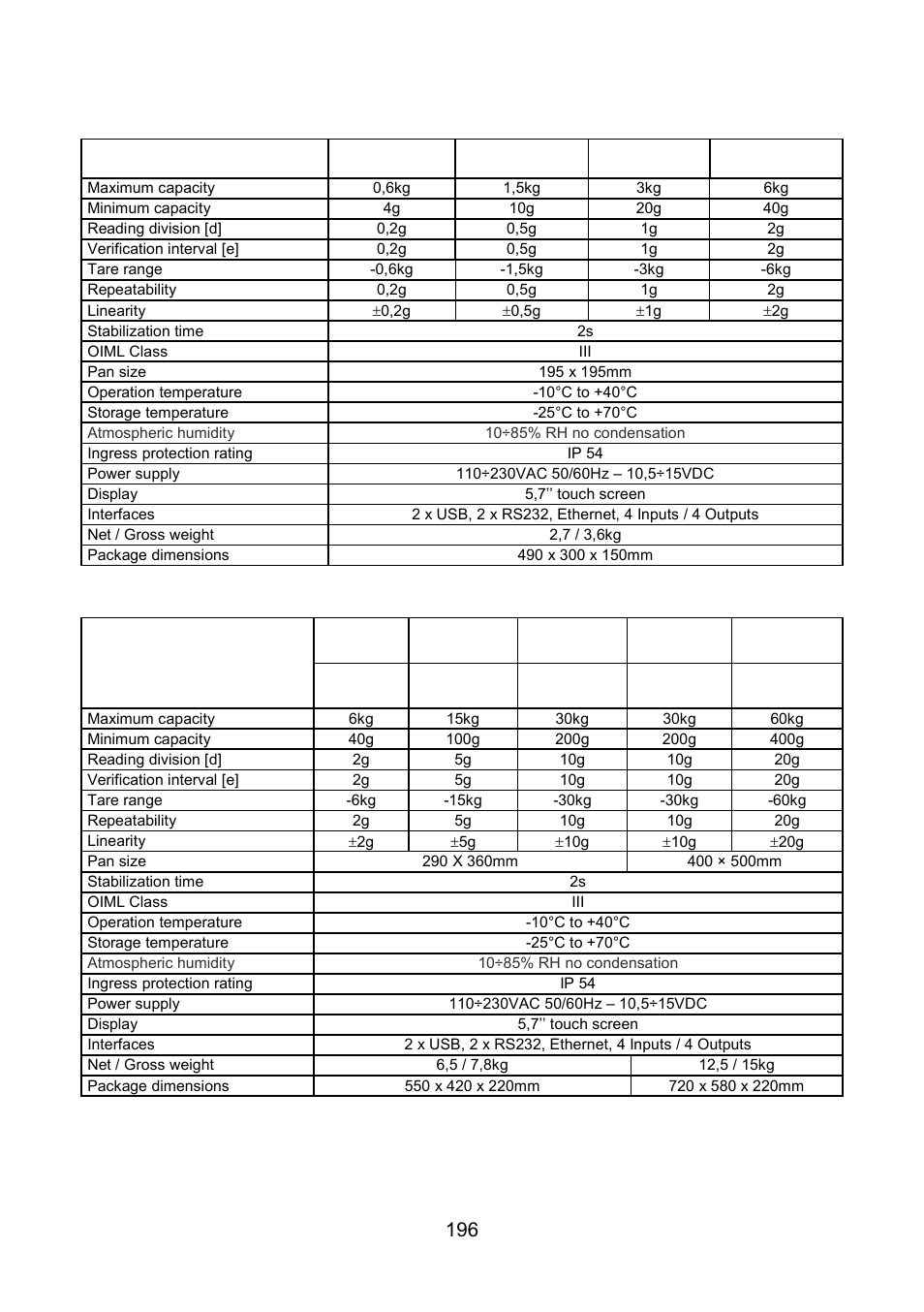 Scales of wpy series | RADWAG WLY Scales User Manual | Page 196 / 225