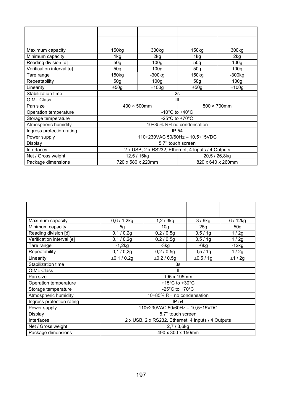 Scales of wly/ktp series | RADWAG WLY Scales User Manual | Page 197 / 225