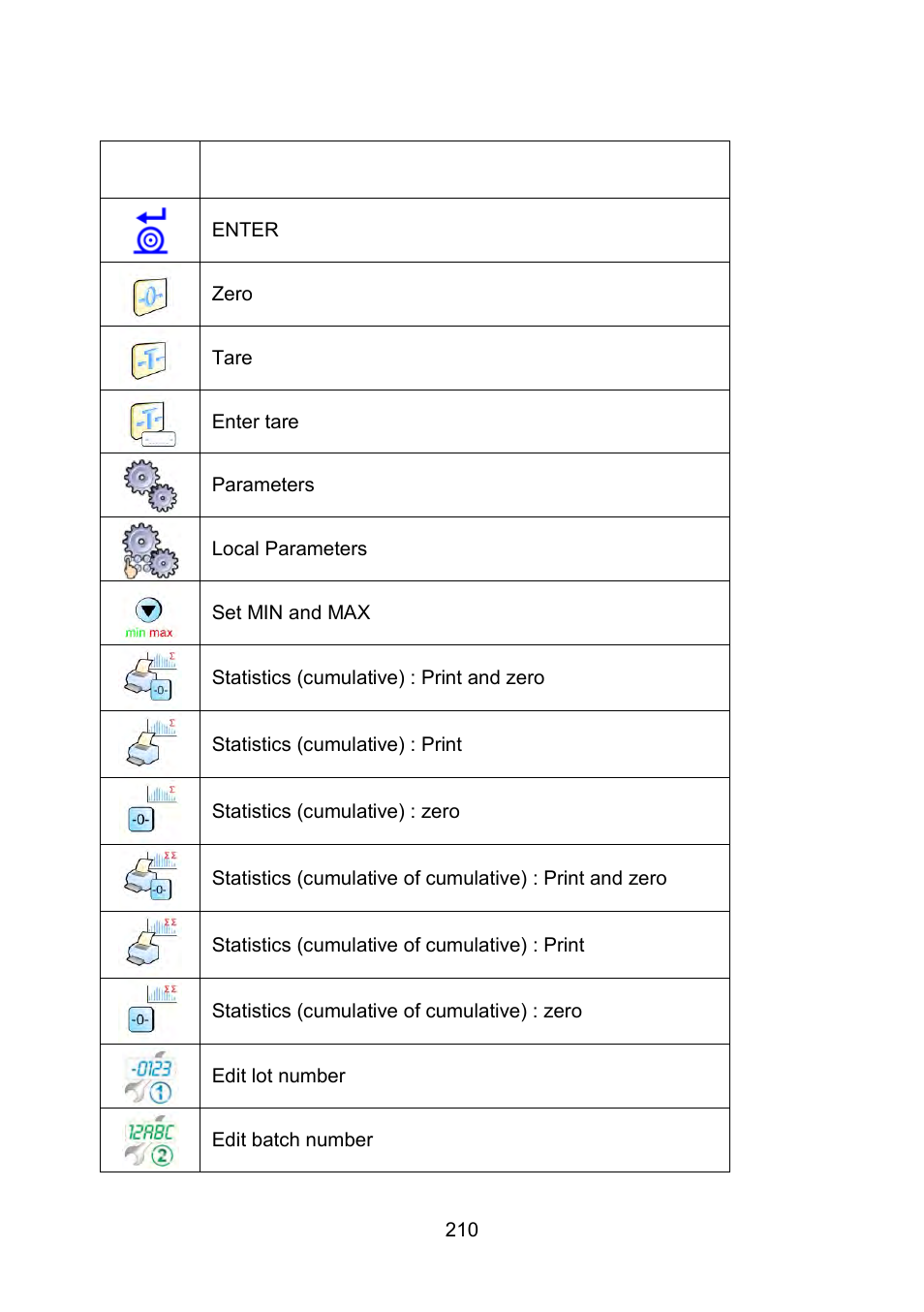 Appendix b – functions of programmable buttons | RADWAG WLY Scales User Manual | Page 210 / 225