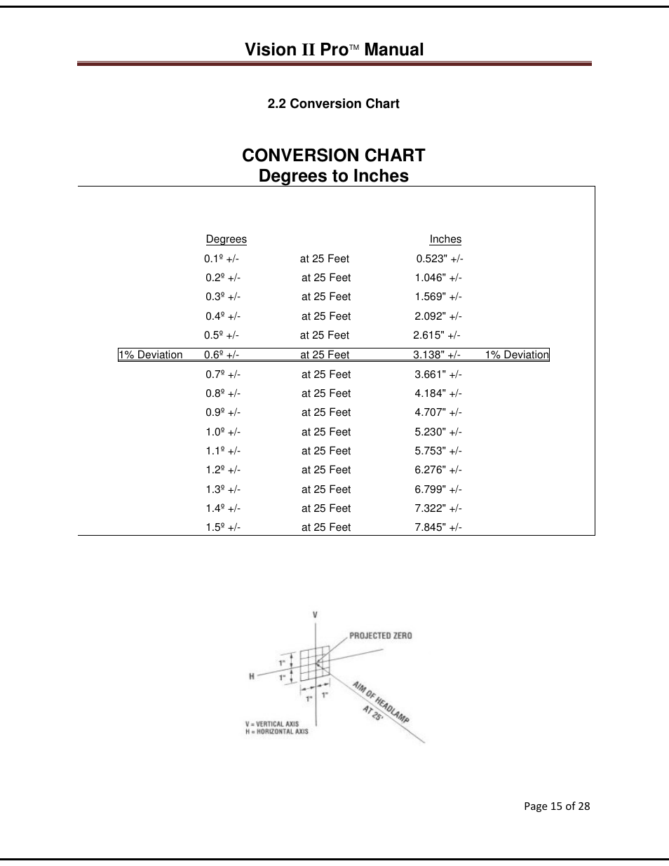 Vision ii pro, Manual, Conversion chart degrees to inches | American Aimers VIIPRO Image Processor Headlight Aimer User Manual | Page 15 / 28