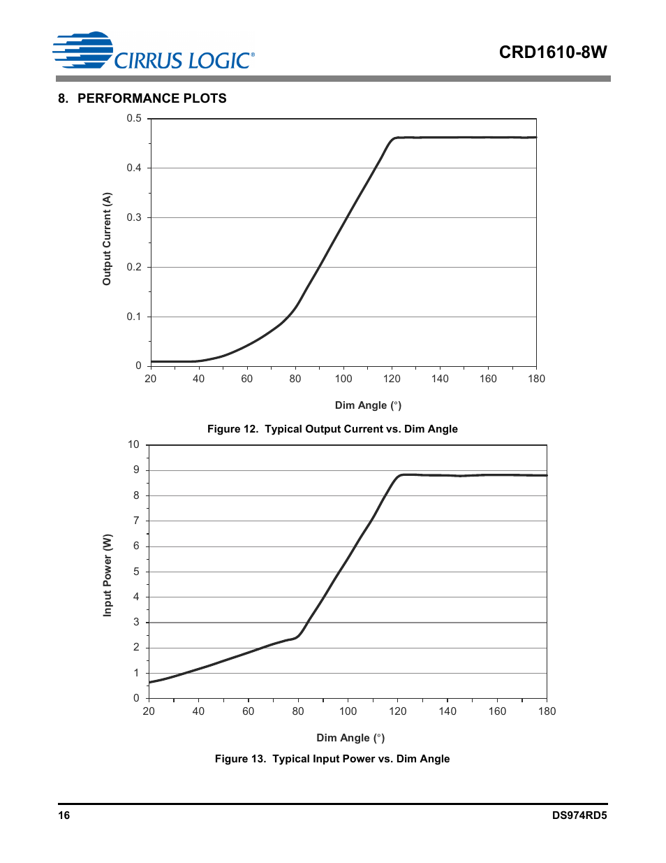 Performance plots | Cirrus Logic CRD1610-8W User Manual | Page 16 / 24