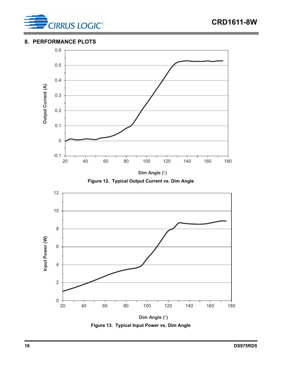 Performance plots | Cirrus Logic CRD1611-8W User Manual | Page 16 / 25