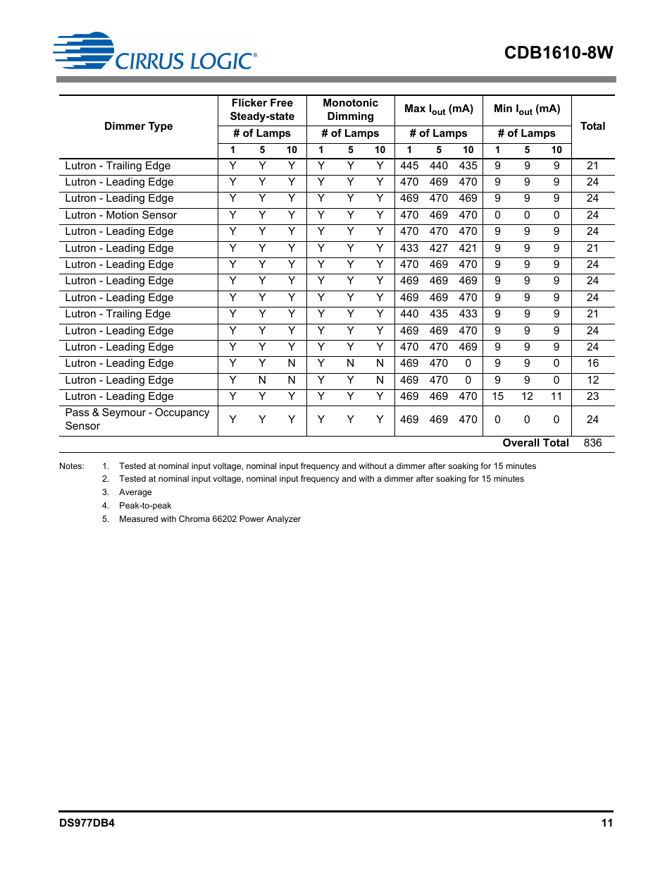 Cirrus Logic CDB1610-8W User Manual | Page 11 / 21