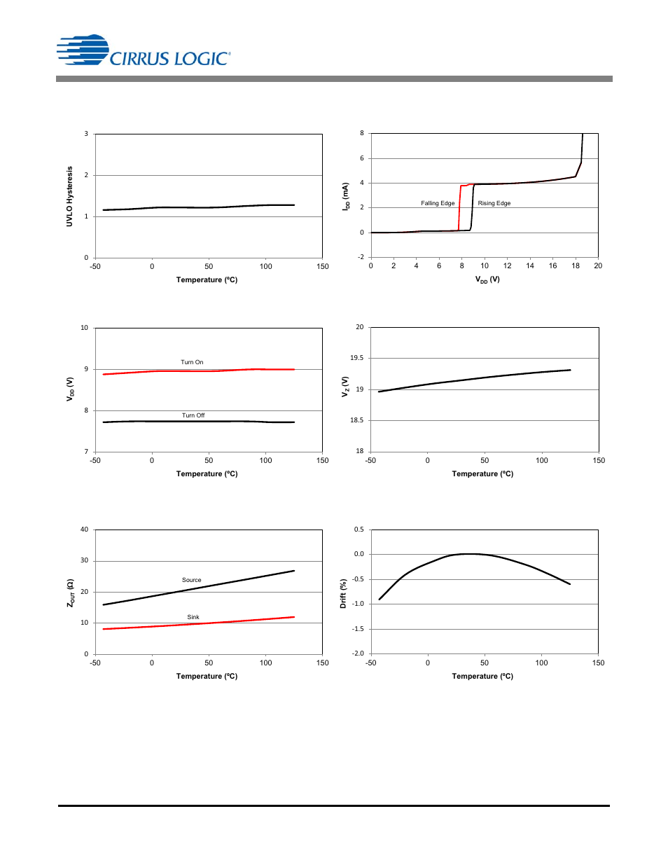 Typical performance plots, Drift vs. temperature | Cirrus Logic CS1613A User Manual | Page 7 / 18