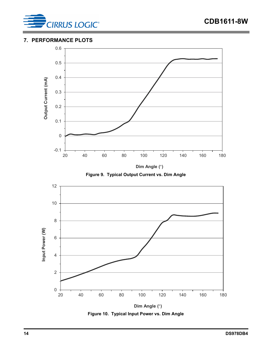 Performance plots | Cirrus Logic CDB1611-8W User Manual | Page 14 / 21
