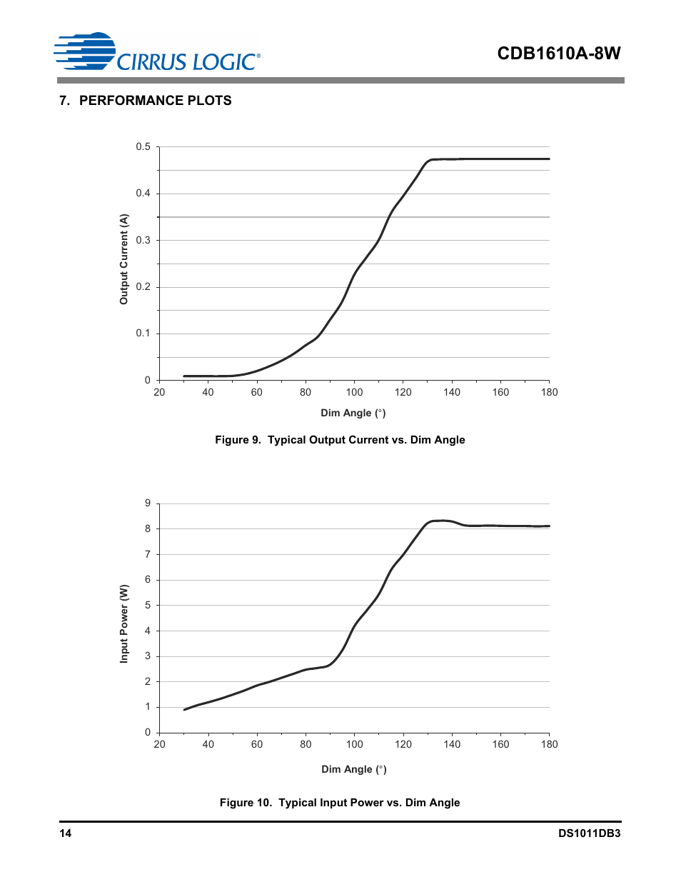 Performance plots | Cirrus Logic CDB1610A-8W User Manual | Page 14 / 21