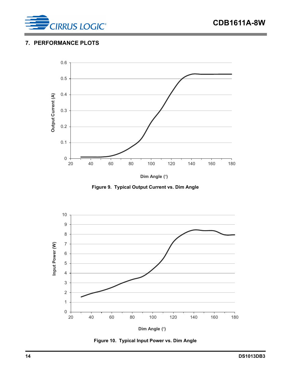 Performance plots | Cirrus Logic CDB1611A-8W User Manual | Page 14 / 21