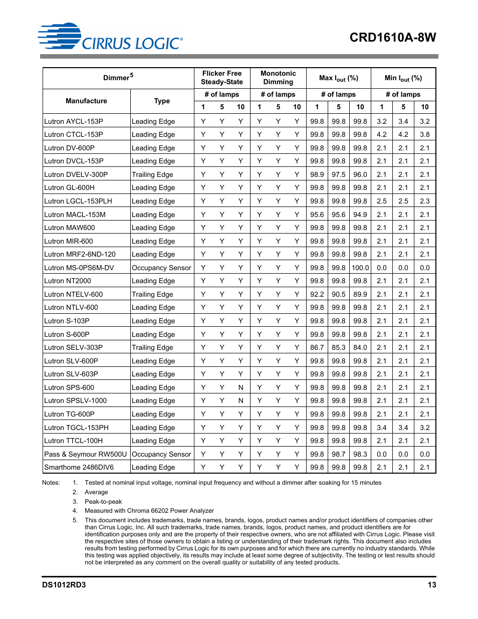 Cirrus Logic CRD1610A-8W User Manual | Page 13 / 24