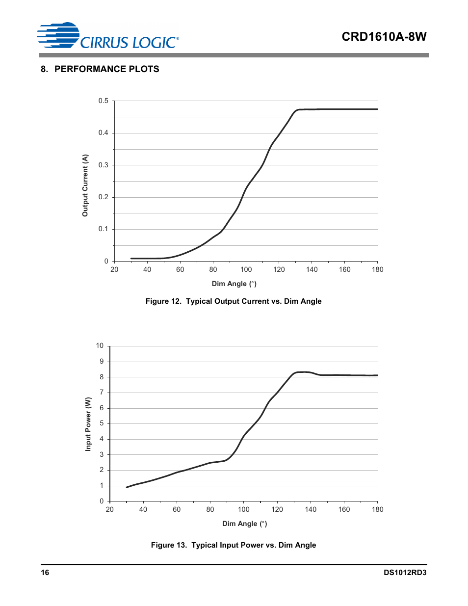 Performance plots | Cirrus Logic CRD1610A-8W User Manual | Page 16 / 24