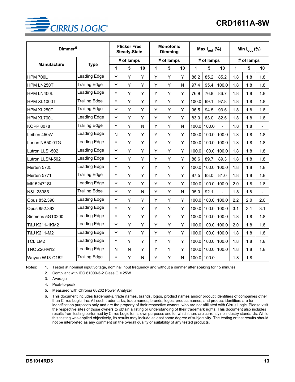 Output voltage (v), Output power (w) | Cirrus Logic CRD1611A-8W User Manual | Page 13 / 25