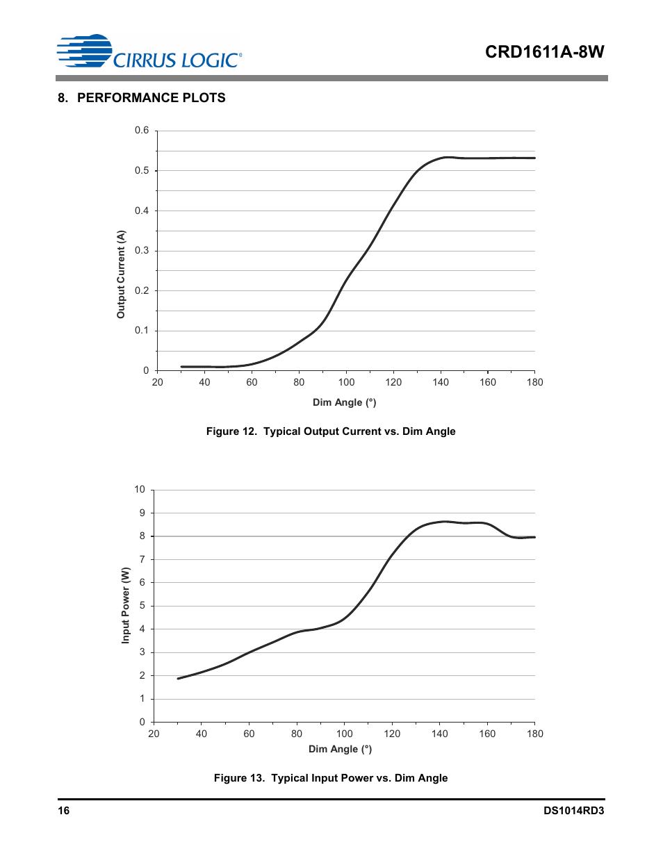 Performance plots | Cirrus Logic CRD1611A-8W User Manual | Page 16 / 25