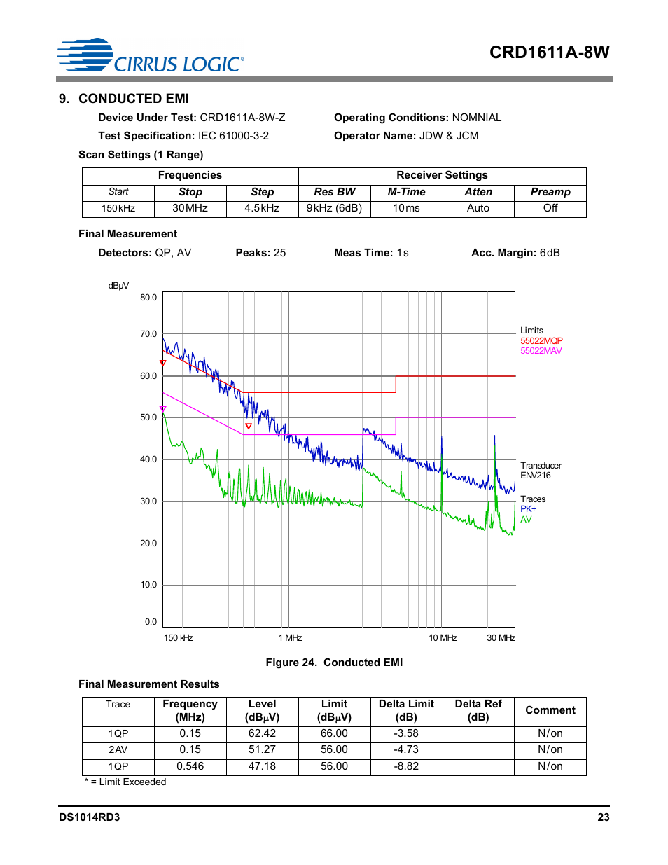 Conducted emi | Cirrus Logic CRD1611A-8W User Manual | Page 23 / 25