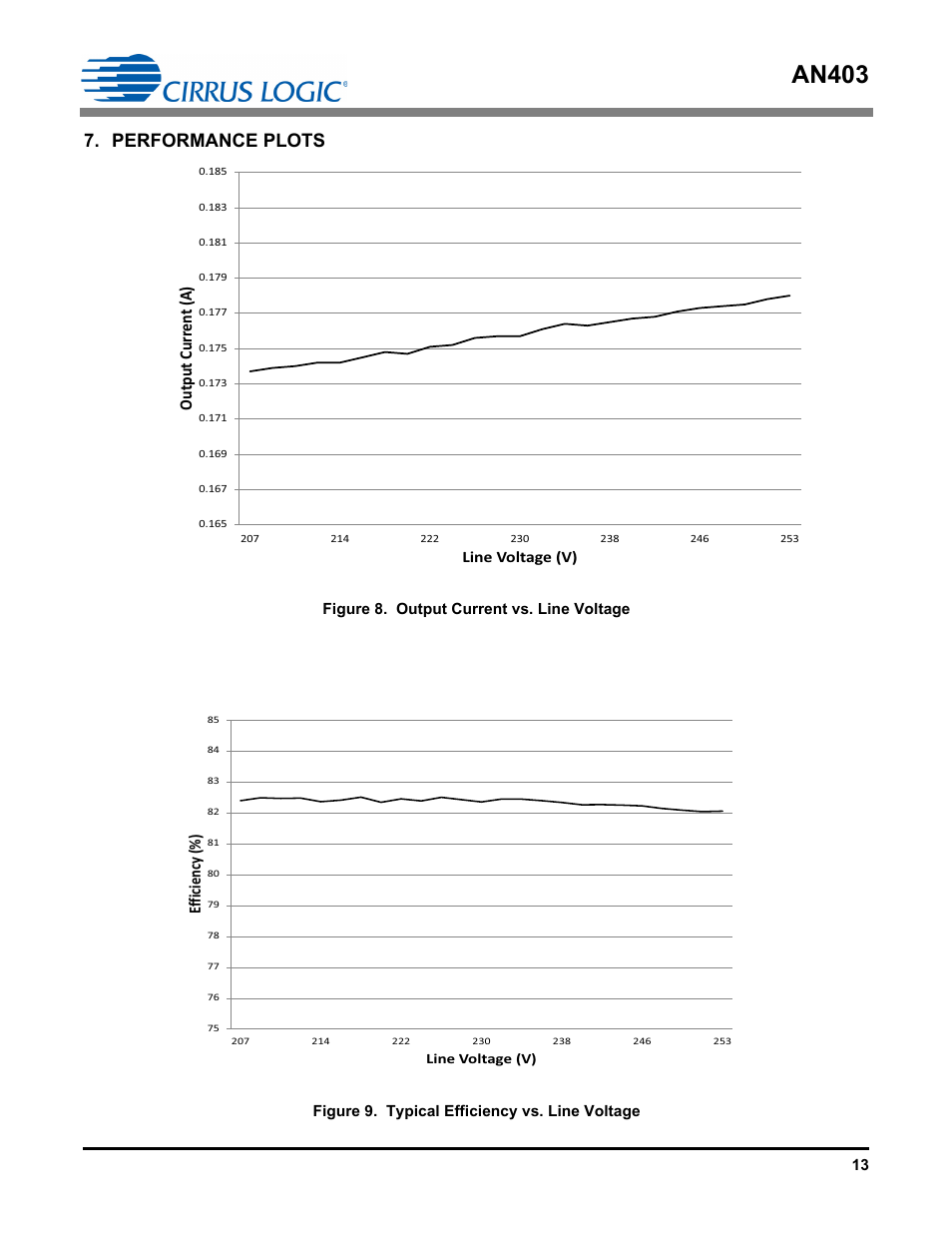 Performance plots, An403, Output curr en t (a) | Efficiency (%) | Cirrus Logic AN403 User Manual | Page 13 / 15