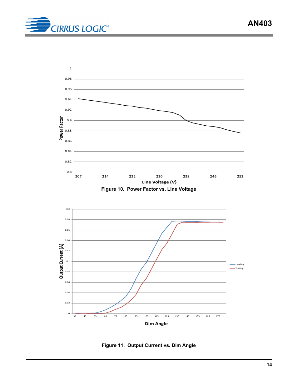 An403, Po w er f act or, Output curr en t (a) | Angle | Cirrus Logic AN403 User Manual | Page 14 / 15