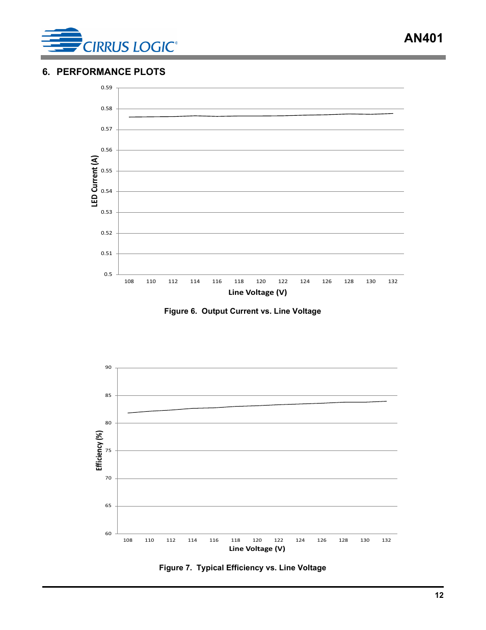 Performance plots, An401, Led curr en t (a) | Efficiency (%), Line voltage (v) | Cirrus Logic AN401 User Manual | Page 12 / 14