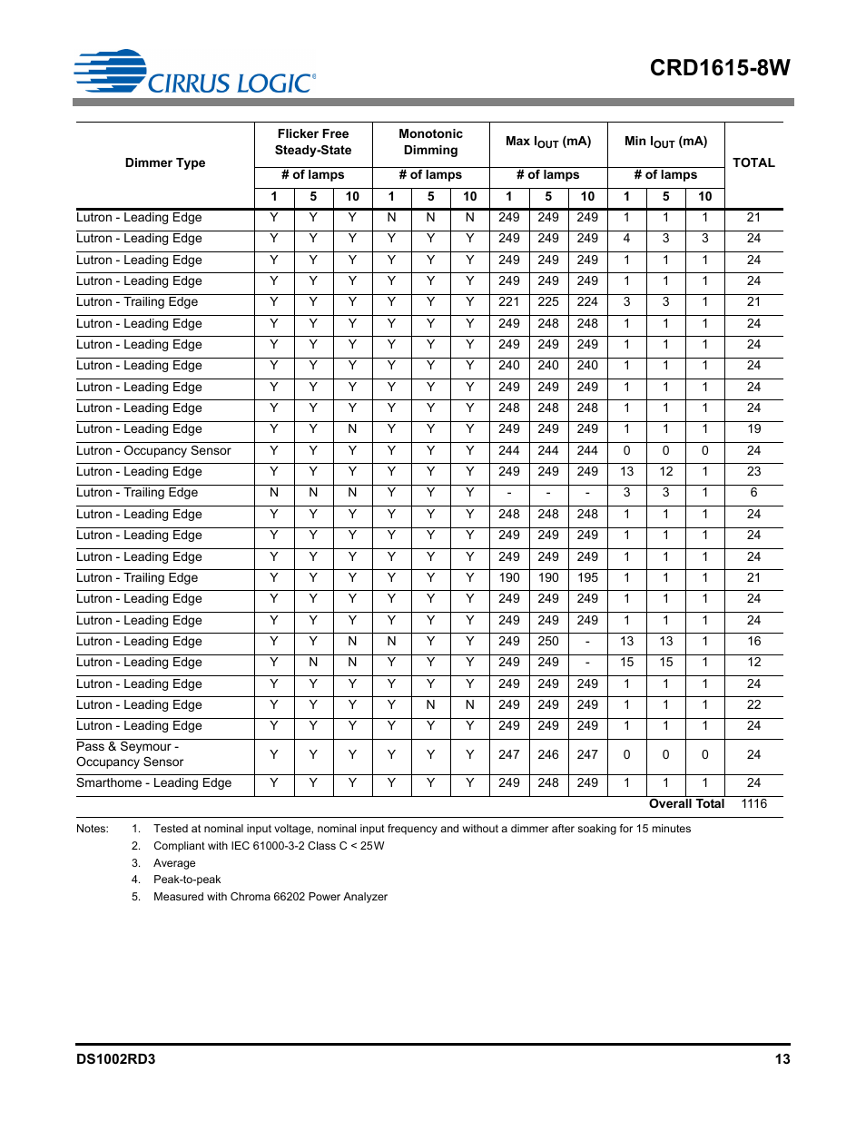 Cirrus Logic CRD1615-8W User Manual | Page 13 / 22